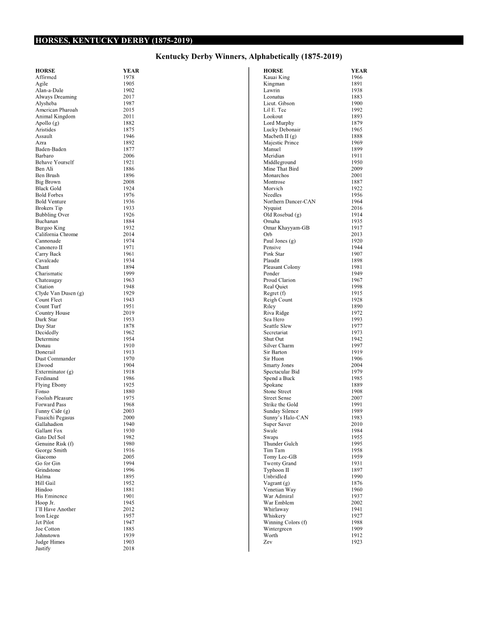 HORSES, KENTUCKY DERBY (1875-2019) Kentucky Derby