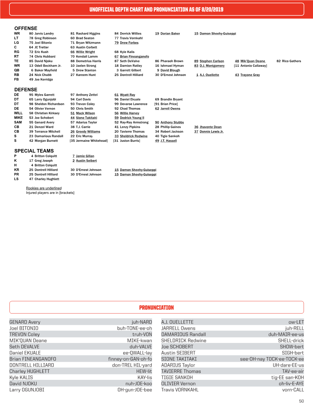 Unofficial Depth Chart and Pronunciation As of 8/20/2019