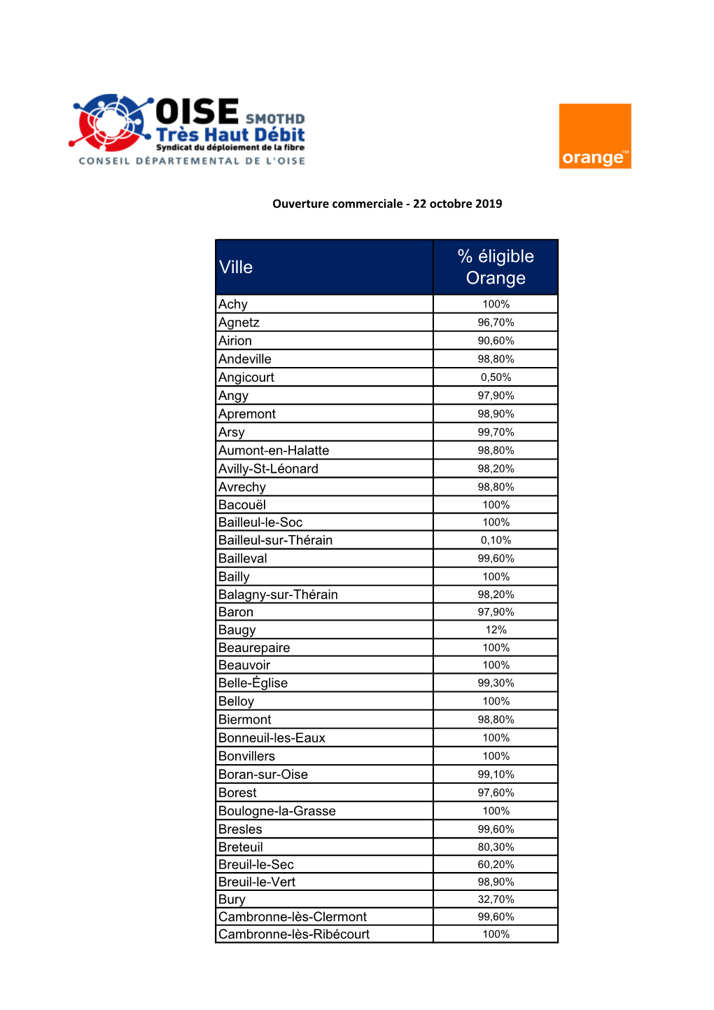 % Éligible Orange Ville