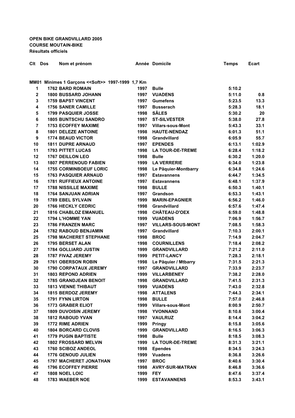 OPEN BIKE GRANDVILLARD 2005 COURSE MOUTAIN-BIKE Résultats Officiels