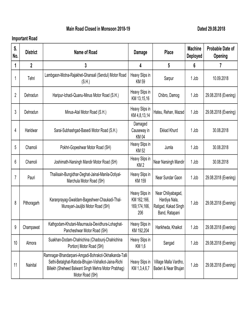 S. No. District Name of Road Damage Place Machine Deployed Probable