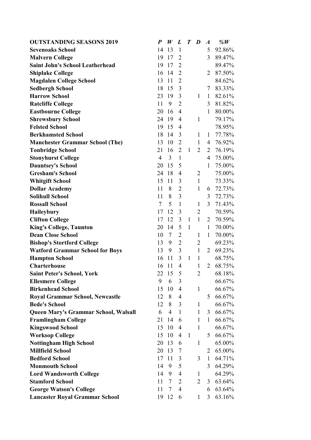 OUTSTANDING SEASONS 2019 PWLTDA %W Sevenoaks School