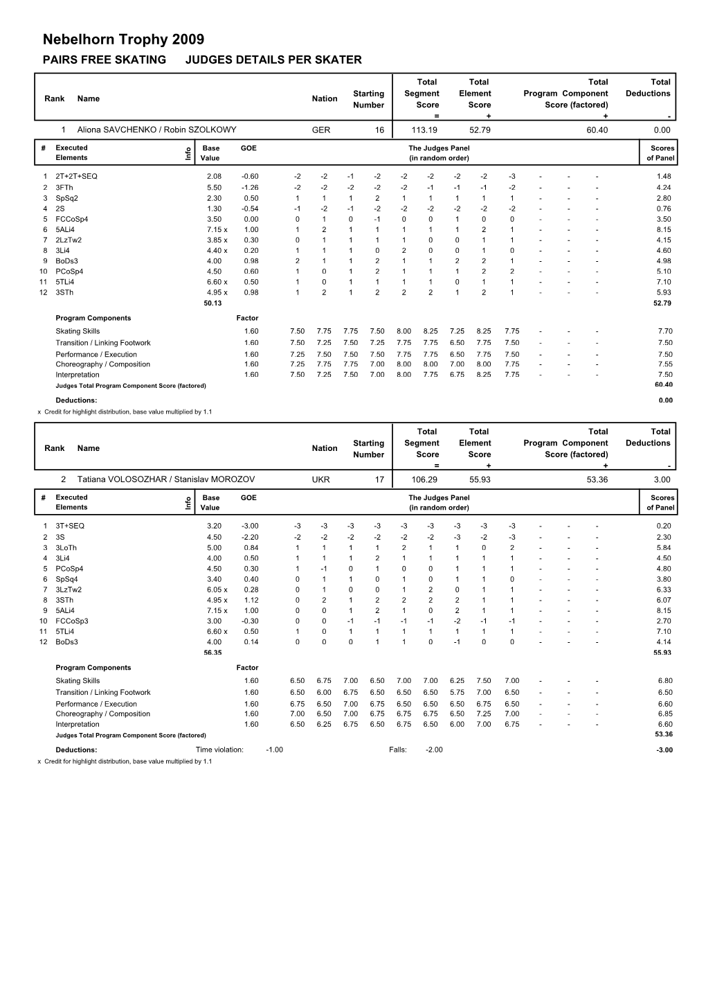 Nebelhorn Trophy 2009 PAIRS FREE SKATING JUDGES DETAILS PER SKATER