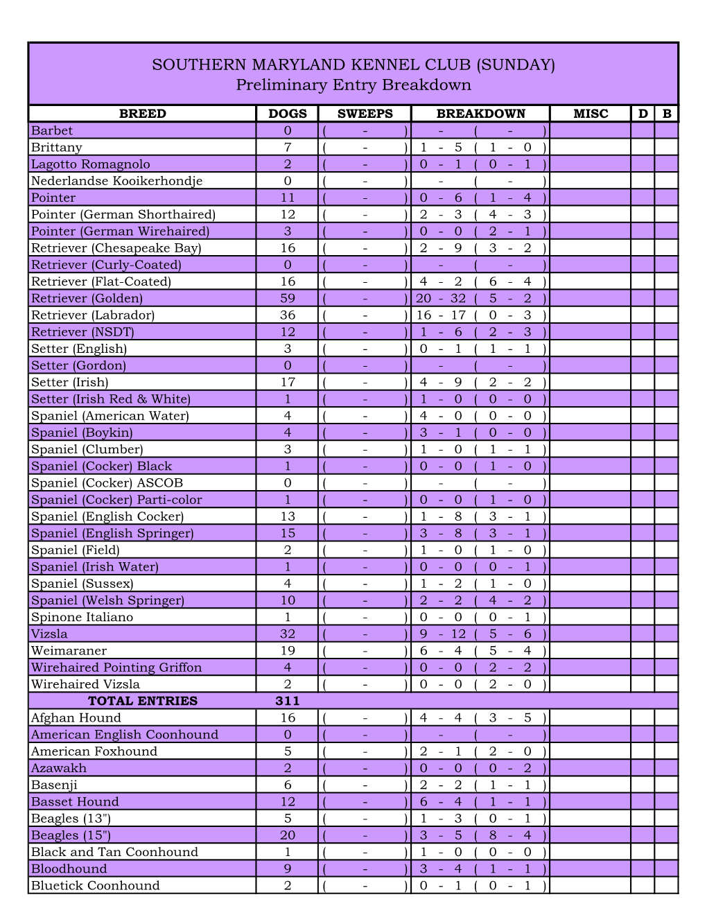 SOUTHERN MARYLAND KENNEL CLUB (SUNDAY) Preliminary Entry Breakdown