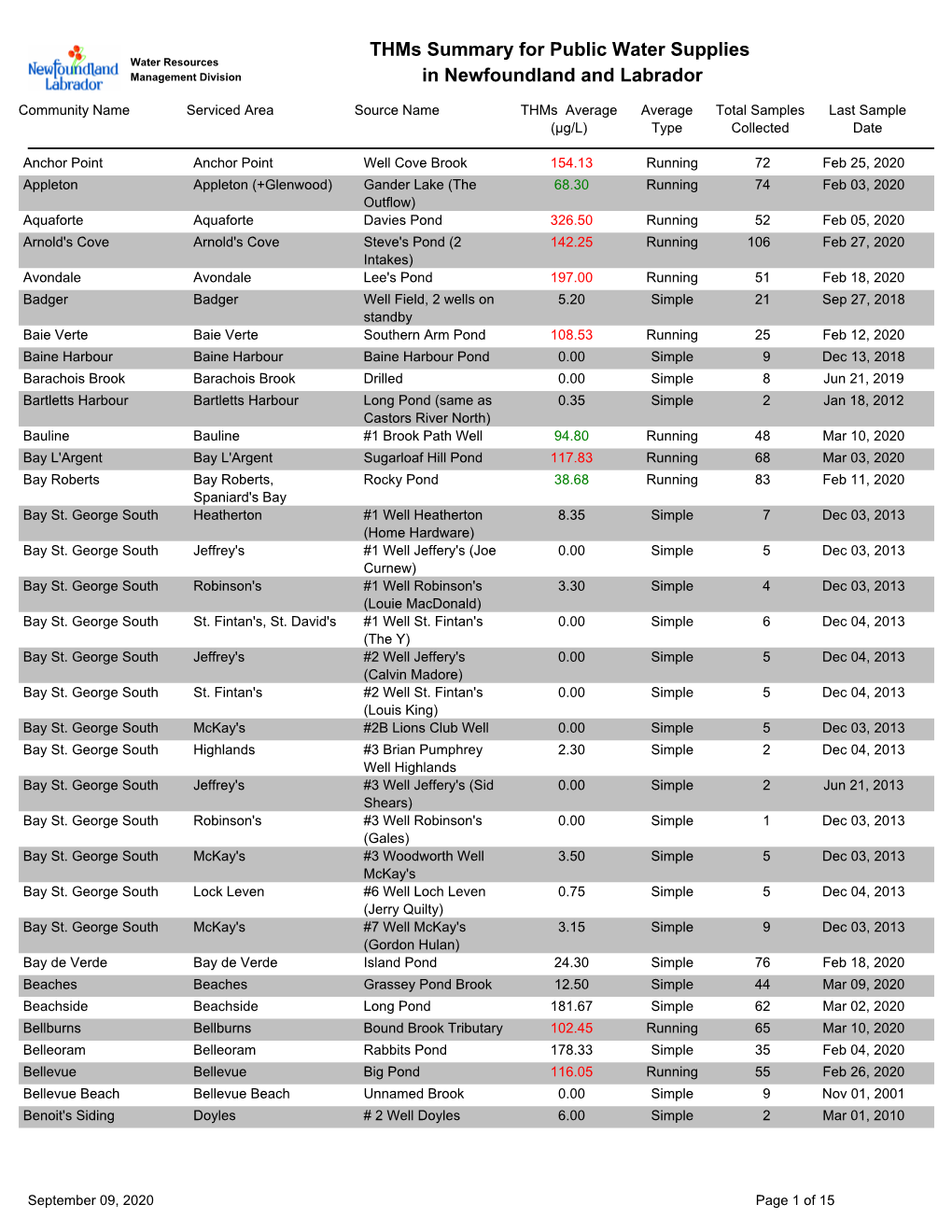 Thms Summary for Public Water Supplies in Newfoundland And