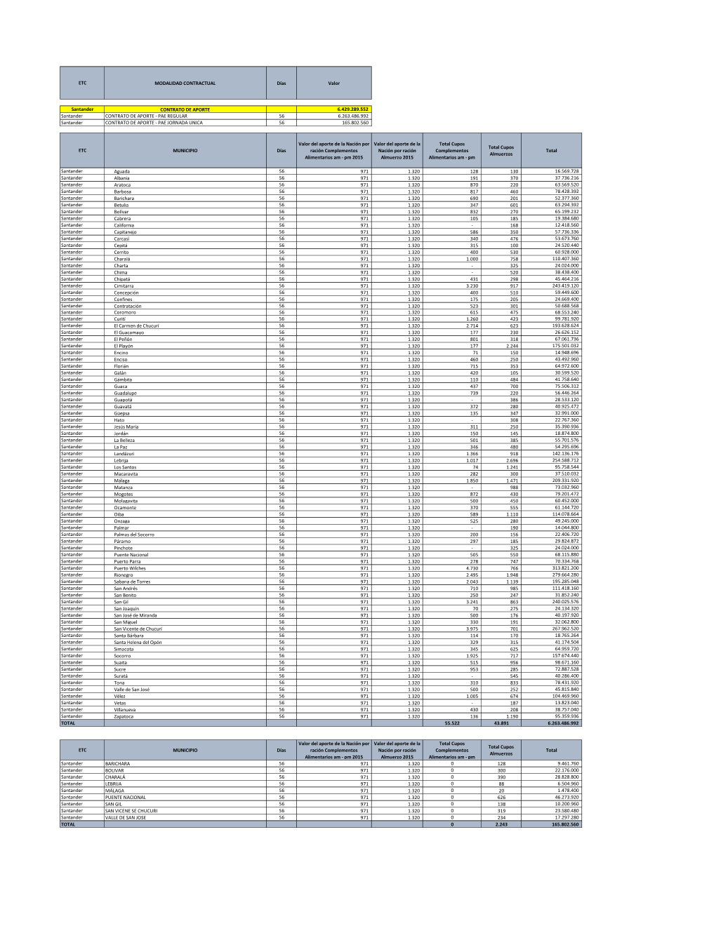 PAE REGULAR 56 6.263.486.992 Santander CONTRATO DE APORTE - PAE JORNADA UNICA 56 165.802.560