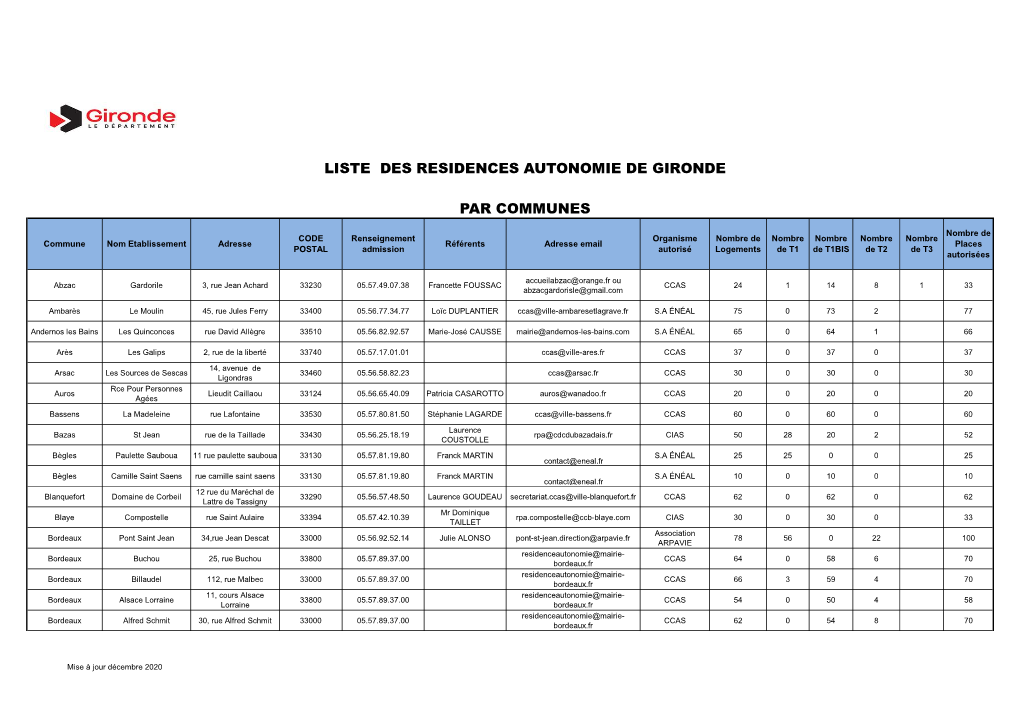 Liste Résidences Autonomie 2020 En Cours De MAJ(2)