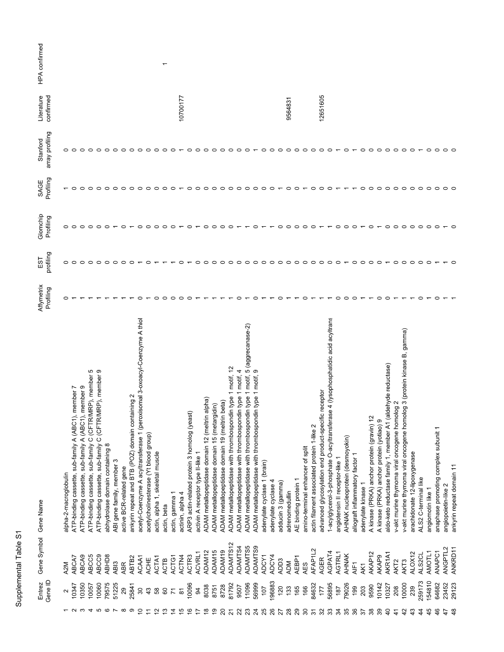 Supplemental Table S1