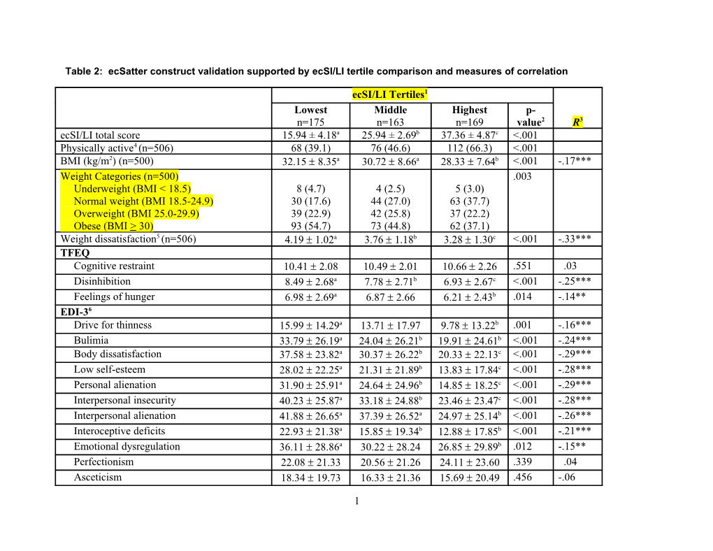 Table 2: Ecsatter Construct Validation Supported by Ecsi/LI Tertile Comparison and Measures