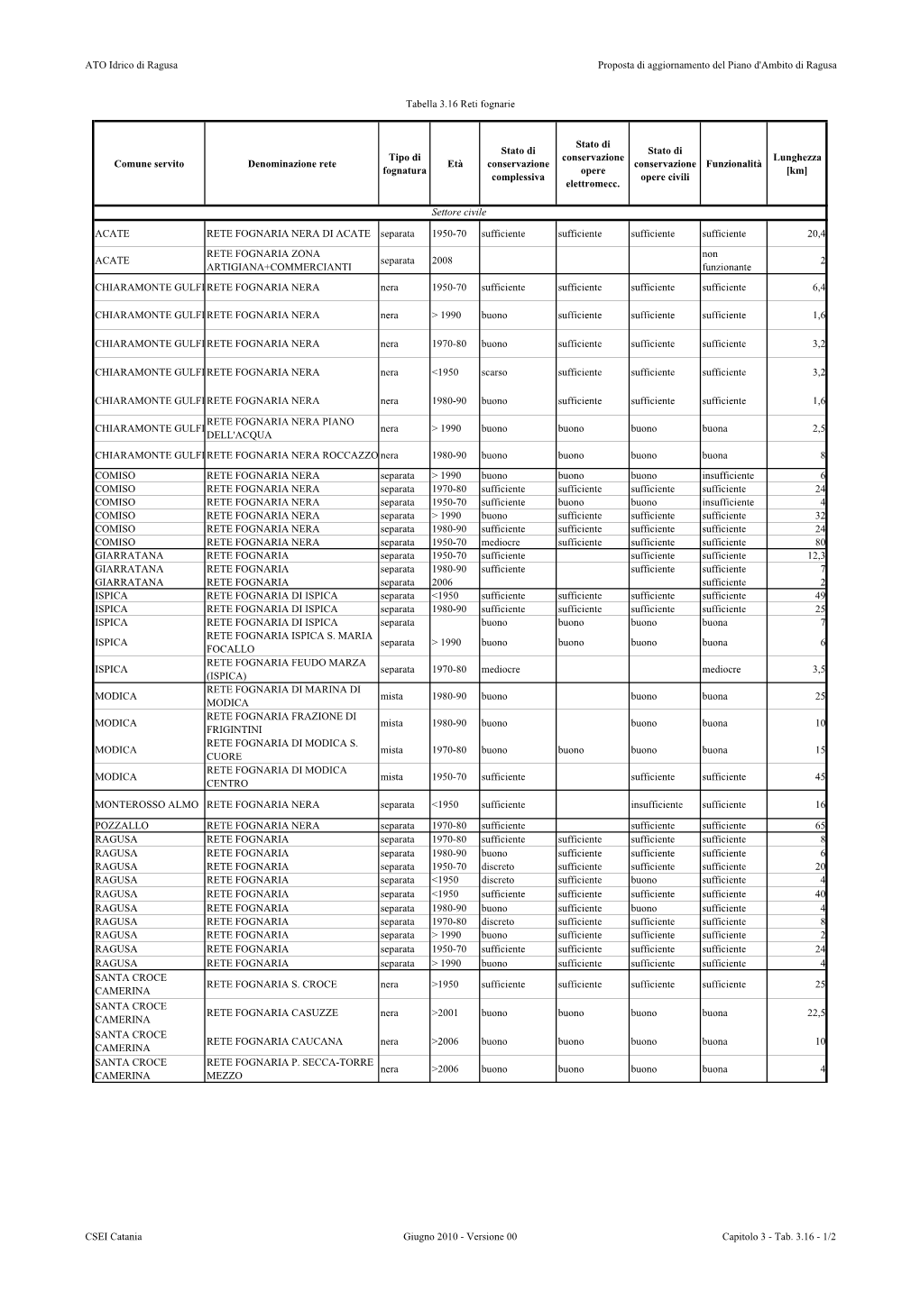 ATO Idrico Di Ragusa Tabella 3.16 Reti Fognarie Proposta Di