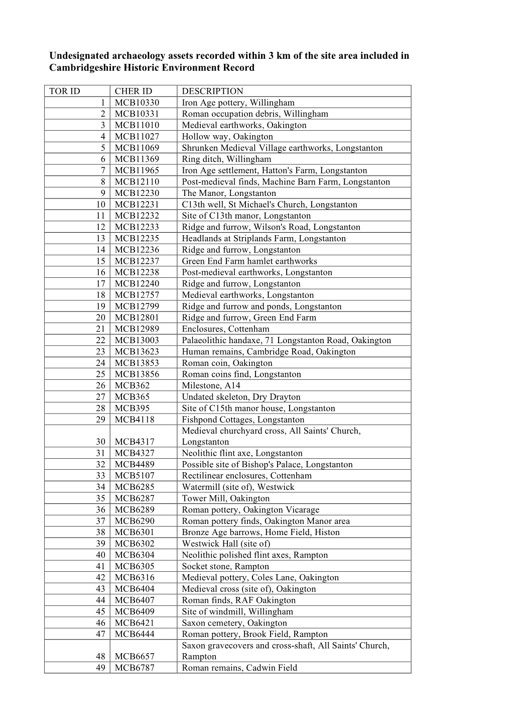 Undesignated Archaeology Assets Recorded Within 3 Km of the Site Area Included in Cambridgeshire Historic Environment Record