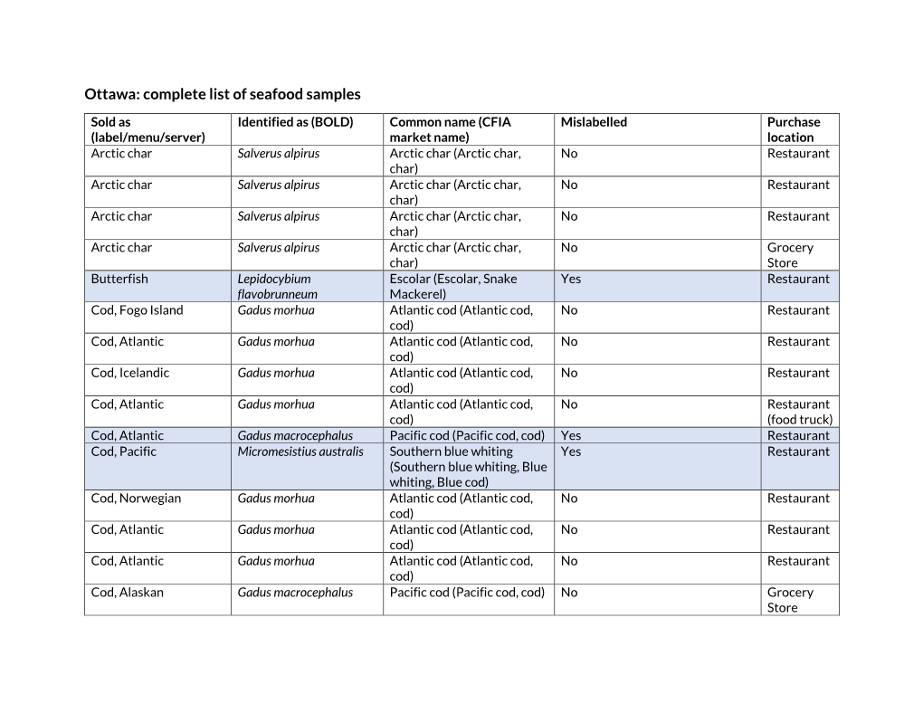 Ottawa: Complete List of Seafood Samples