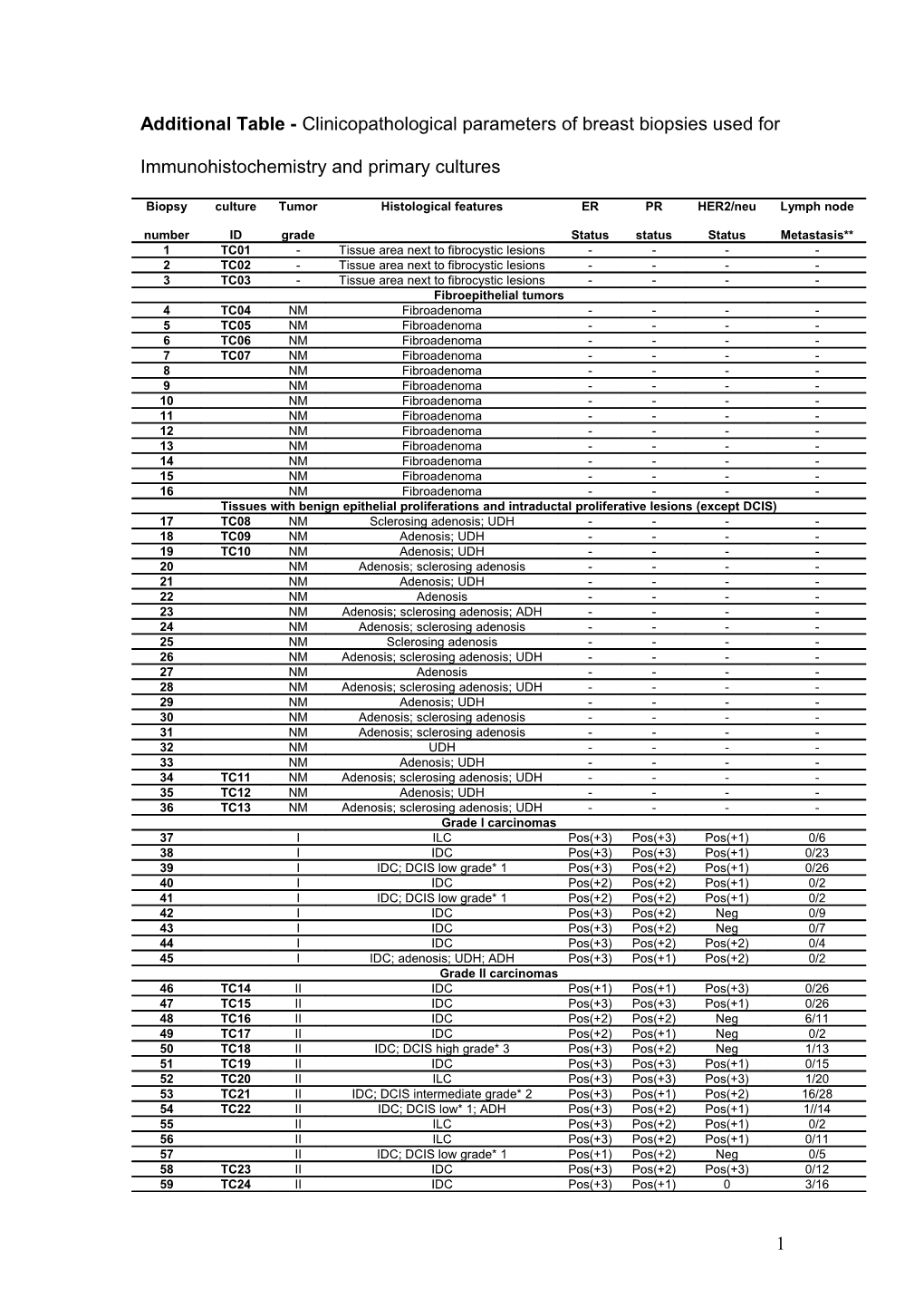 NUCKS Expression Is Correlated with Early Onset and Progression of Breast Adenocarcinomas