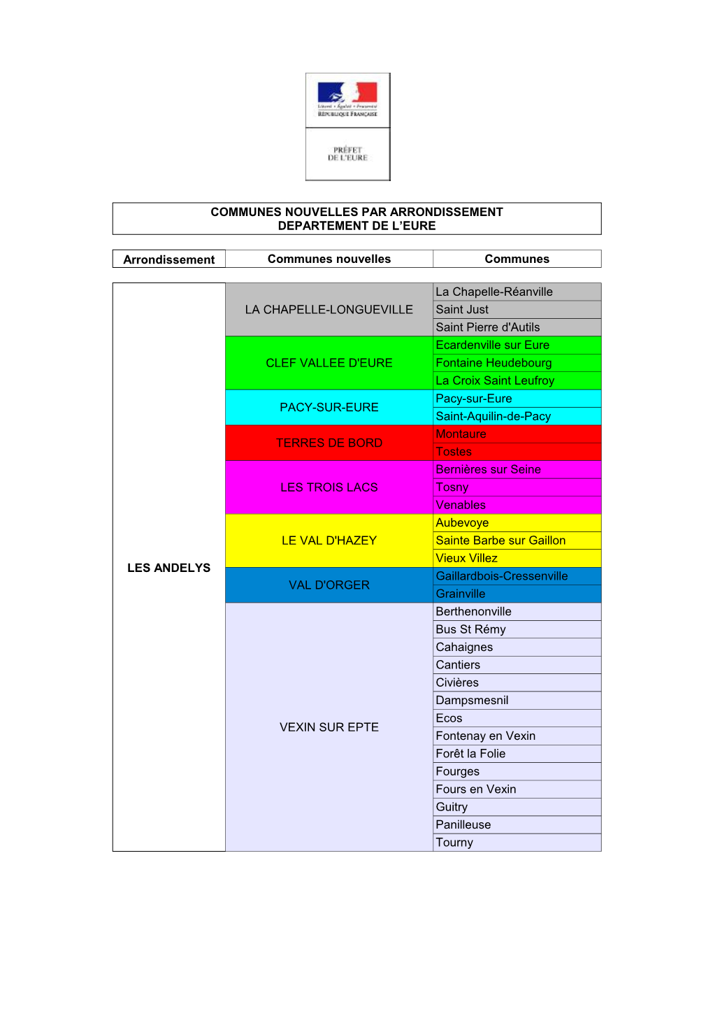 Arrondissement Communes Nouvelles Communes LES ANDELYS LA