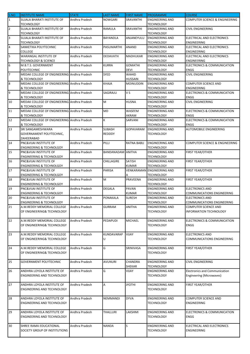 S.No Institute Name State Last Name First Name