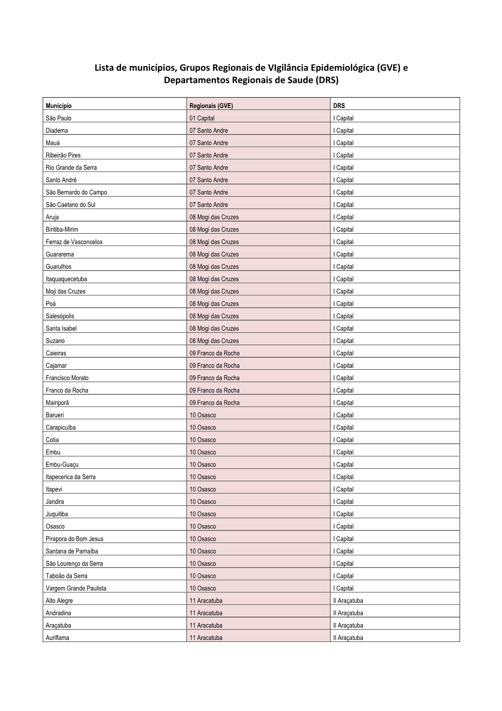 GVE) E Departamentos Regionais De Saude (DRS)