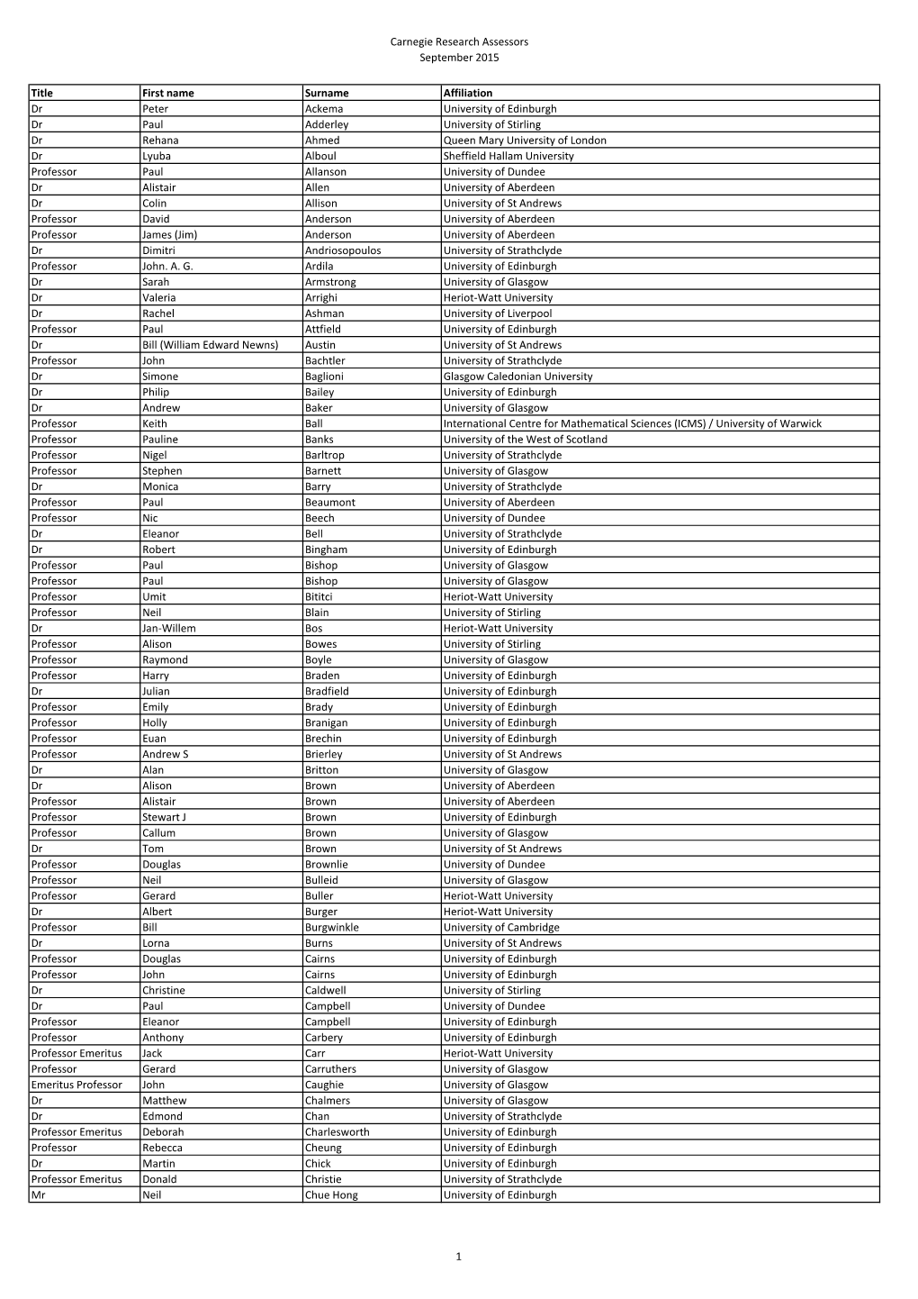 Carnegie Research Assessors September 2015 1 Title First Name