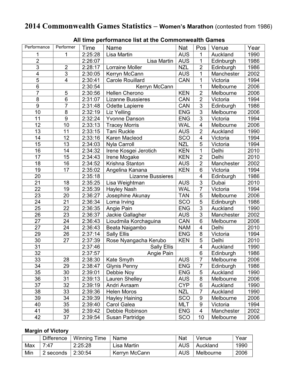 2014 Commonwealth Games Statistics – Women's Marathon