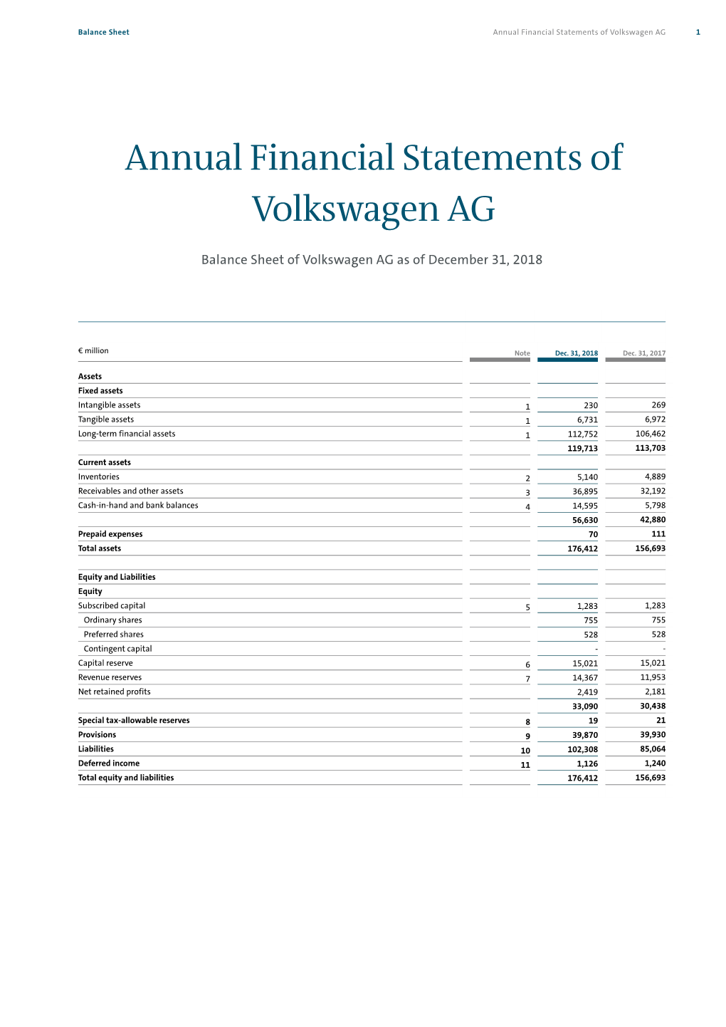 Annual Financial Statements of Volkswagen AG 1