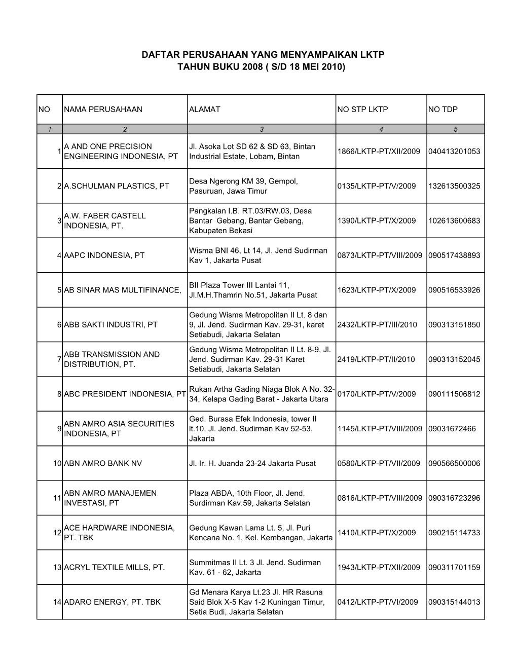 Daftar Perusahaan Yang Menyampaikan Lktp Tahun Buku 2008 ( S/D 18 Mei 2010)