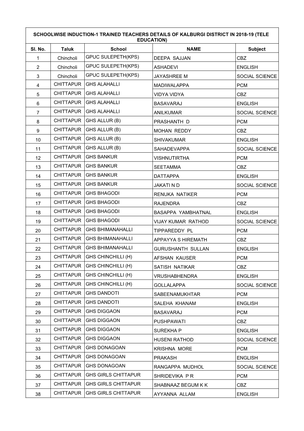 Kalburgi DIET TALP Induction-1 Trained Teachers Details