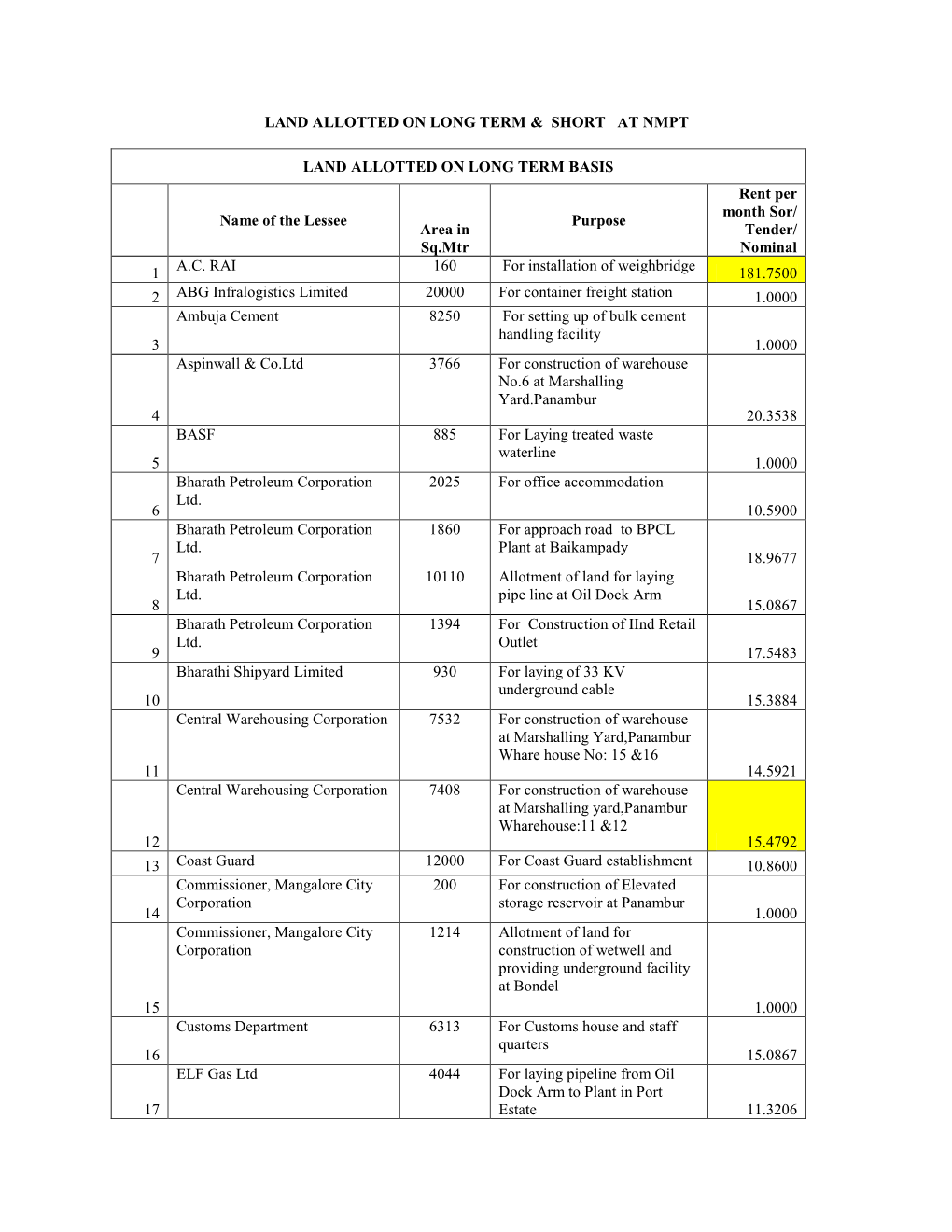 Land Allotted on Long Term & Short