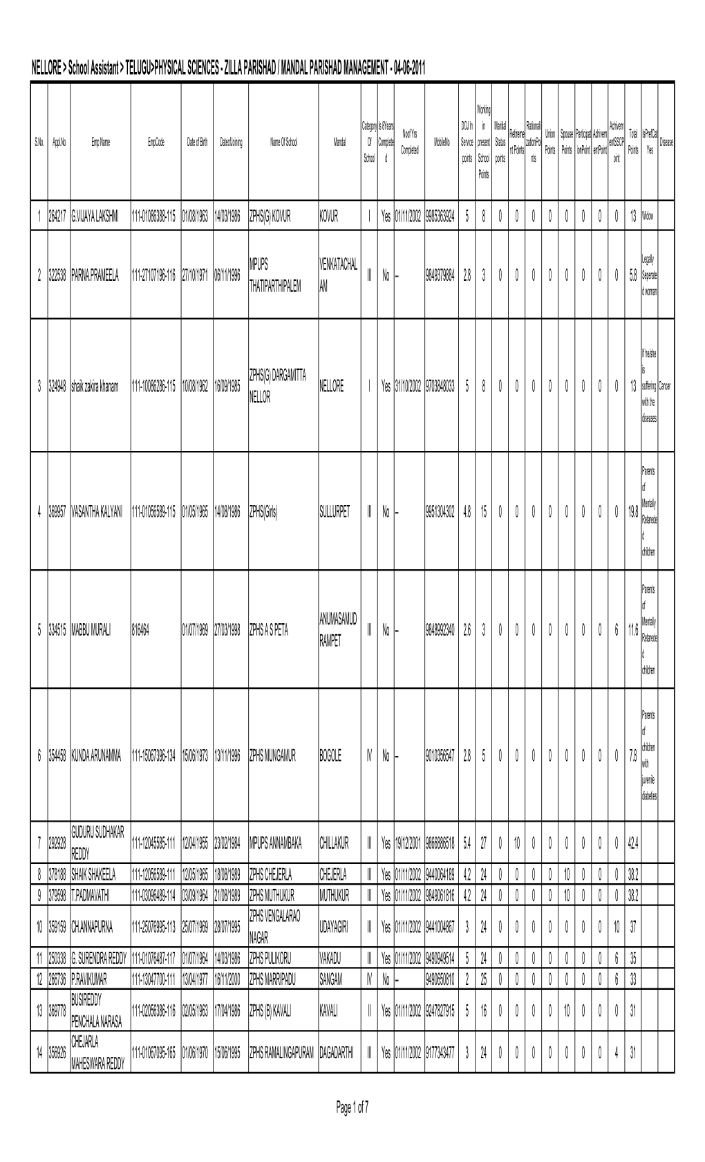 Zilla Parishad / Mandal Parishad Management - 04-06-2011