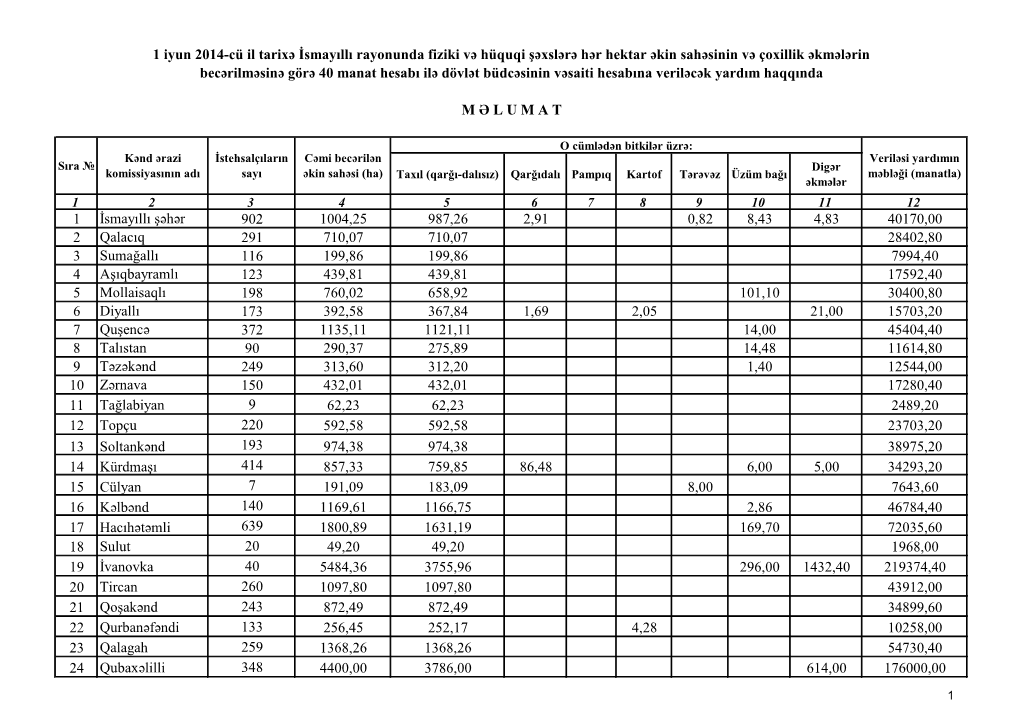 1 İsmayıllı Şəhər 902 1004,25 987,26 2,91 0,82 8,43 4,83 40170,00 2 Qalacıq 291 710,07 710,07 28402,80 3 Sumağallı