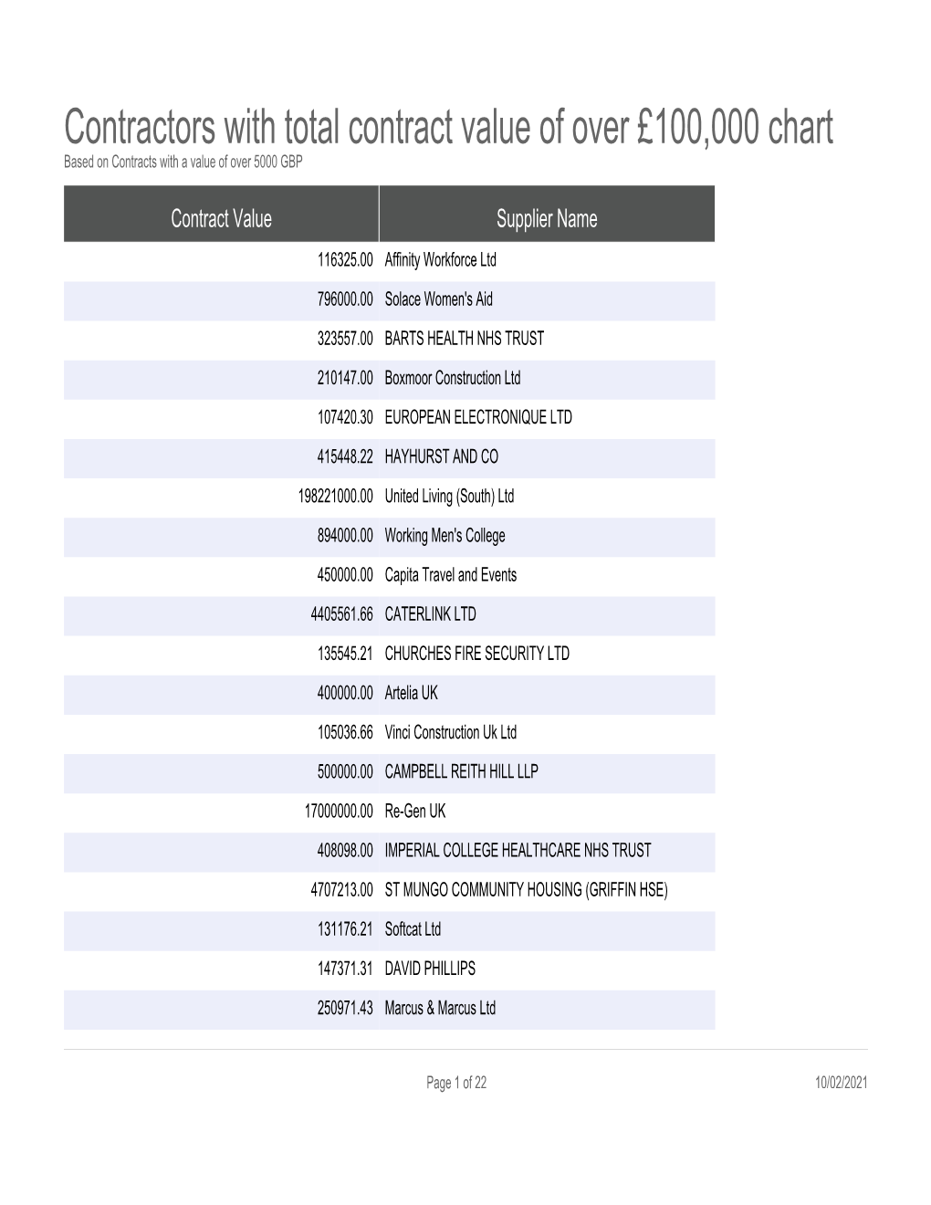 Contractors with Total Contract Value of Over £100,000 Chart Based on Contracts with a Value of Over 5000 GBP