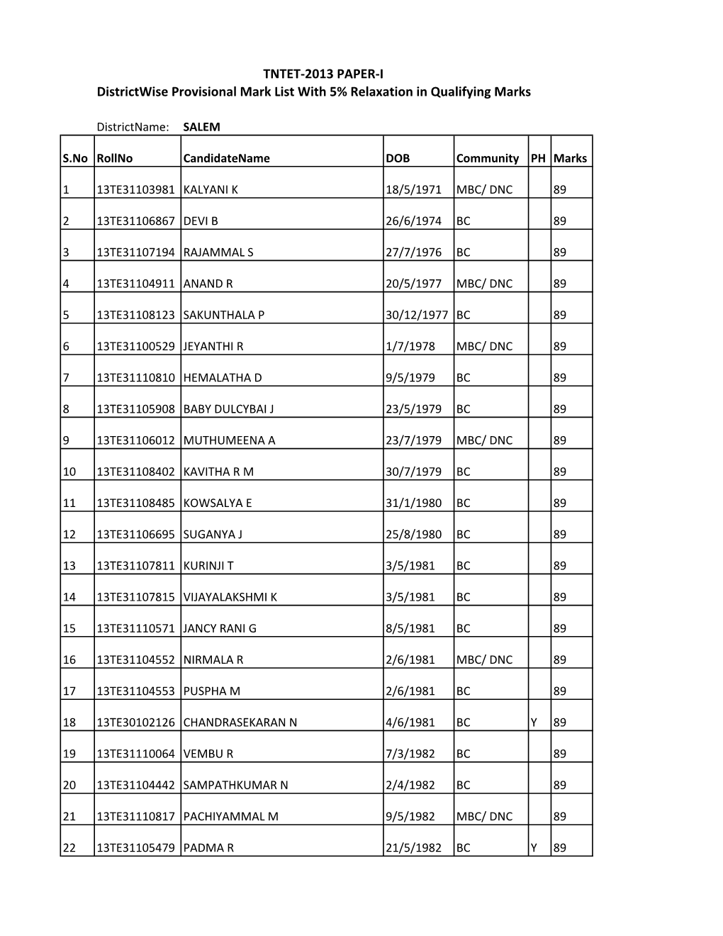 TNTET-2013 PAPER-I Districtwise Provisional Mark List with 5