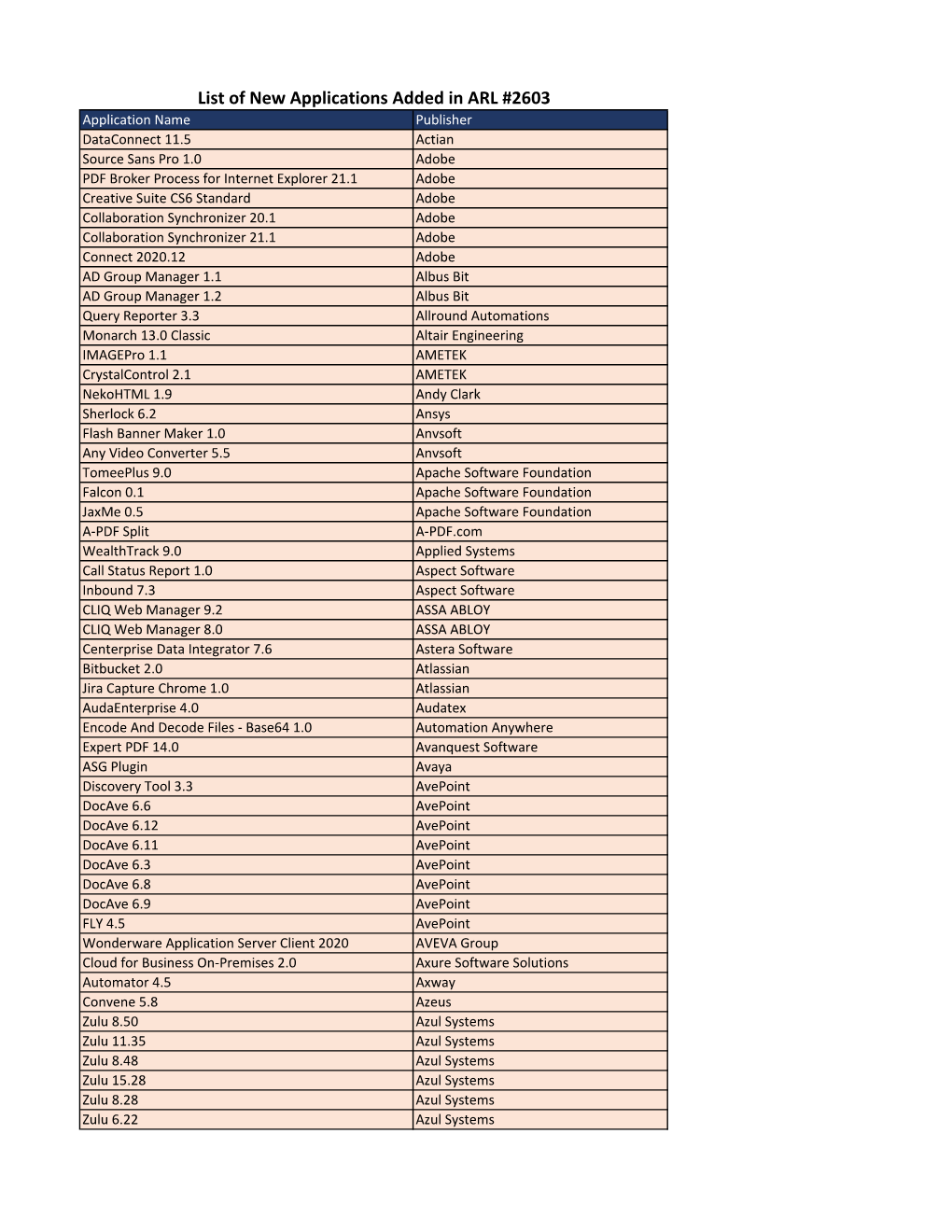 List of New Applications Added in ARL #2603