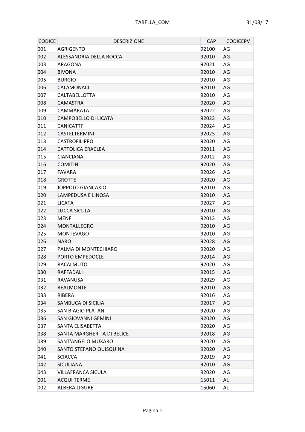 31/08/17 TABELLA COM Pagina 1 CODICE DESCRIZIONE CAP