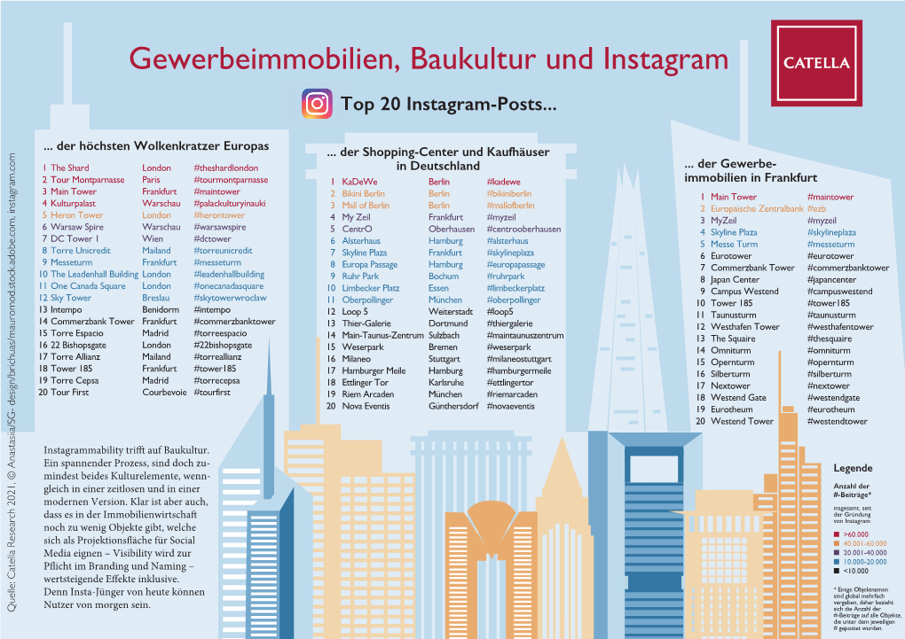 Gewerbeimmobilien, Baukultur Und Instagram Top 20 Instagram-Posts