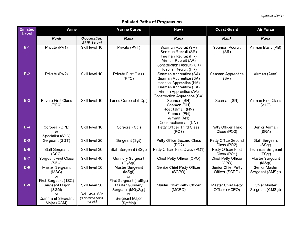 Enlisted Paths of Progression Chart