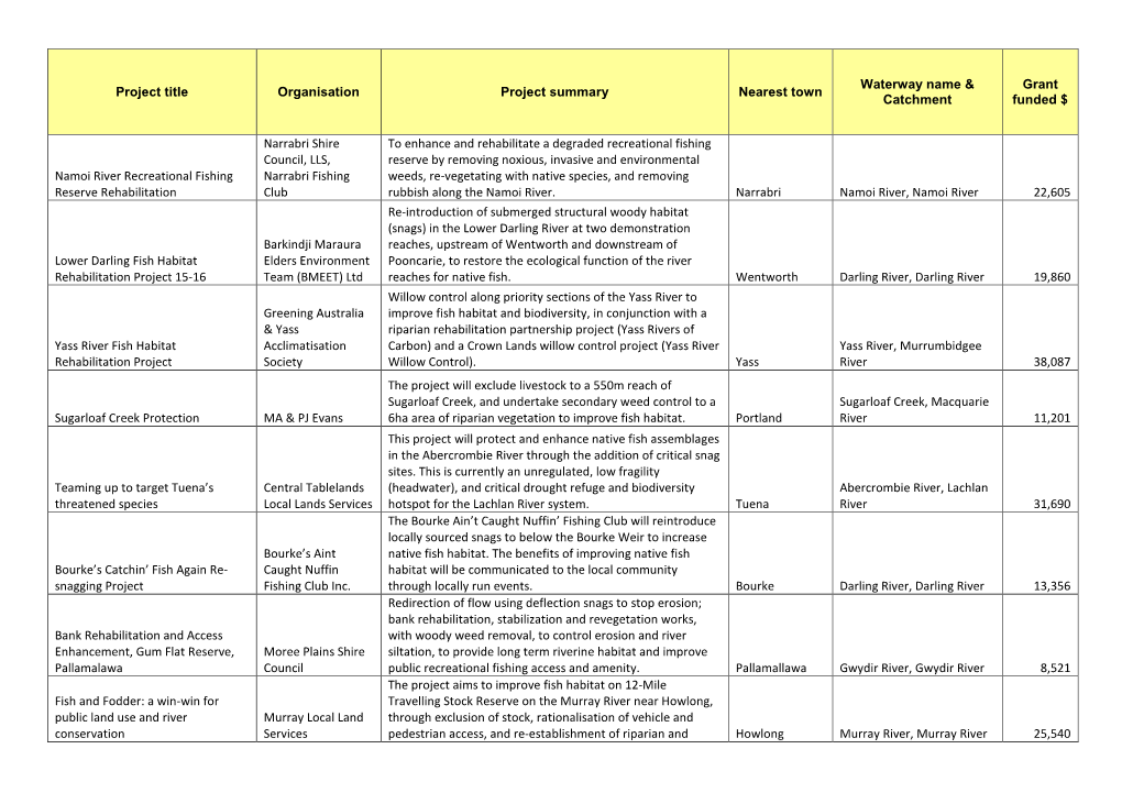 Project Title Organisation Project Summary Nearest Town Waterway Name & Catchment Grant Funded $ Namoi River Recreational Fi
