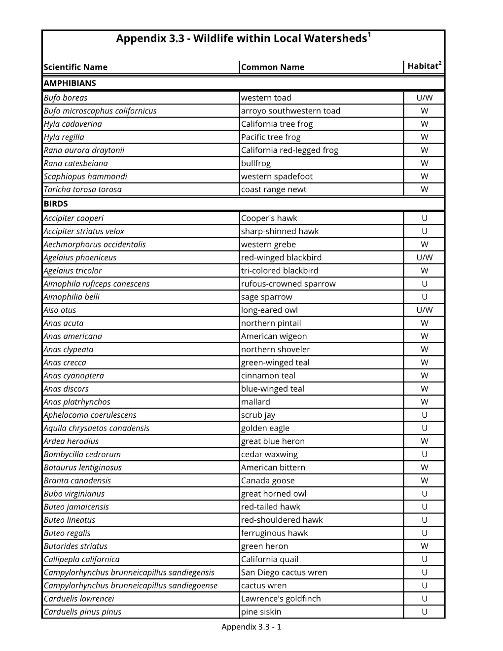 Appendix 3.3 - Wildlife Within Local Watersheds1