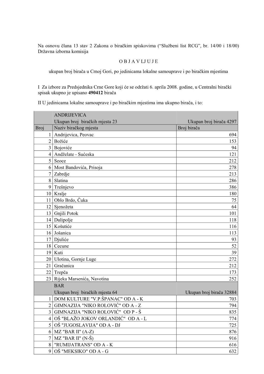 Na Osnovu Člana 13 Stav 2 Zakona O Biračkim Spiskovima (“Službeni List RCG”, Br