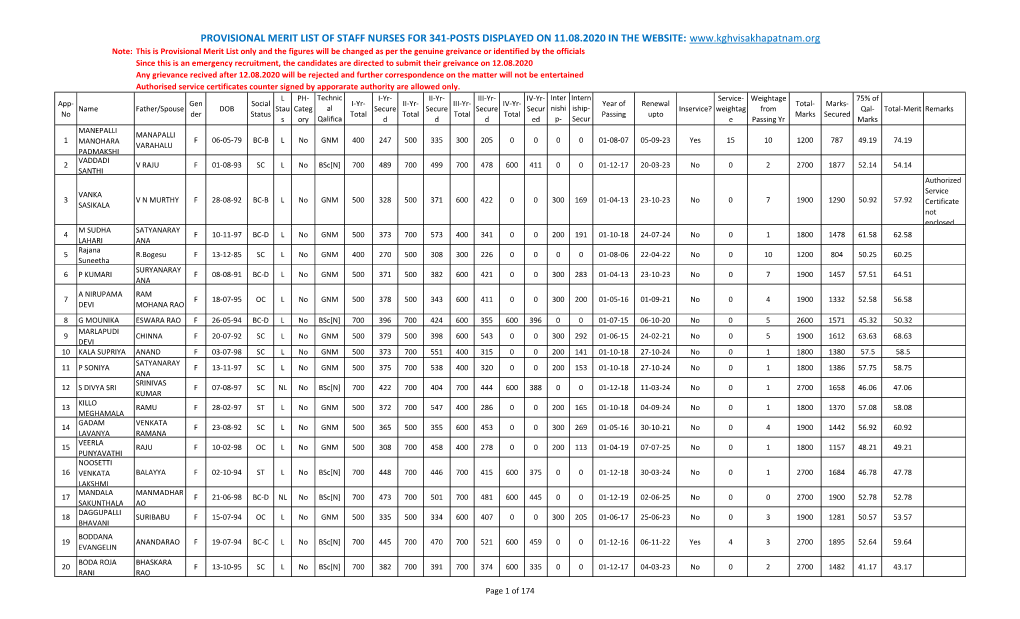 Provisional Merit List of Staff Nurses for 341-Posts