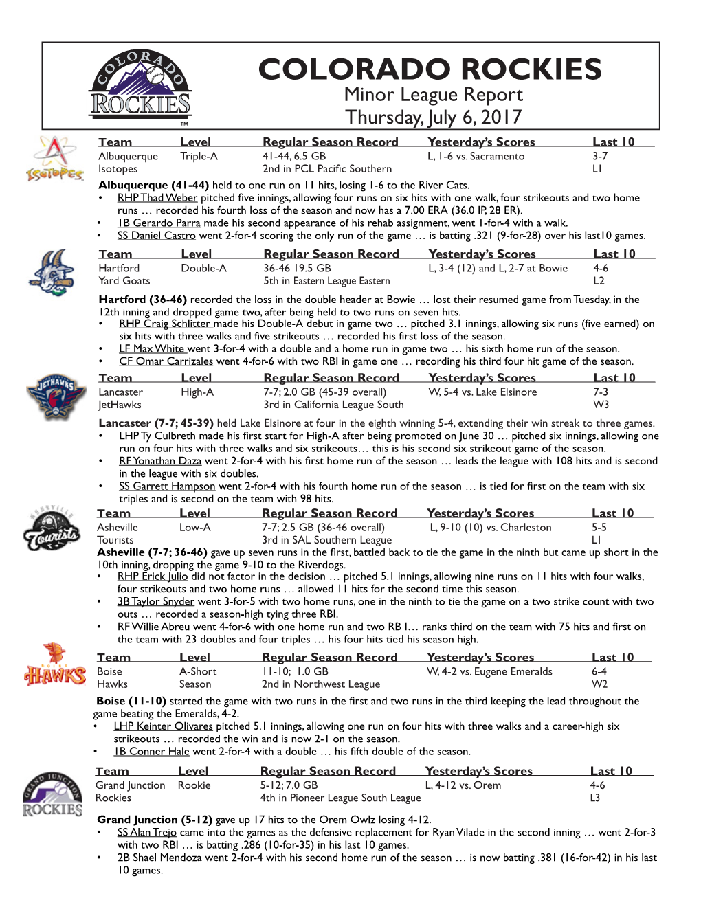 COLORADO ROCKIES Minor League Report Thursday, July 6, 2017 Team Level Regular Season Record Yesterday’S Scores Last 10 Albuquerque Triple-A 41-44, 6.5 GB L, 1-6 Vs