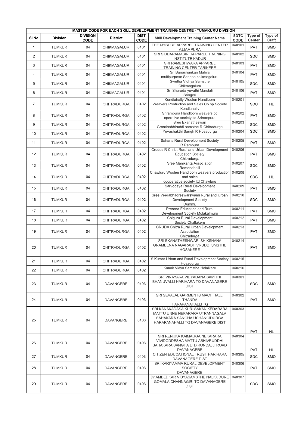 Master Code for Each Skill Development Training Centre