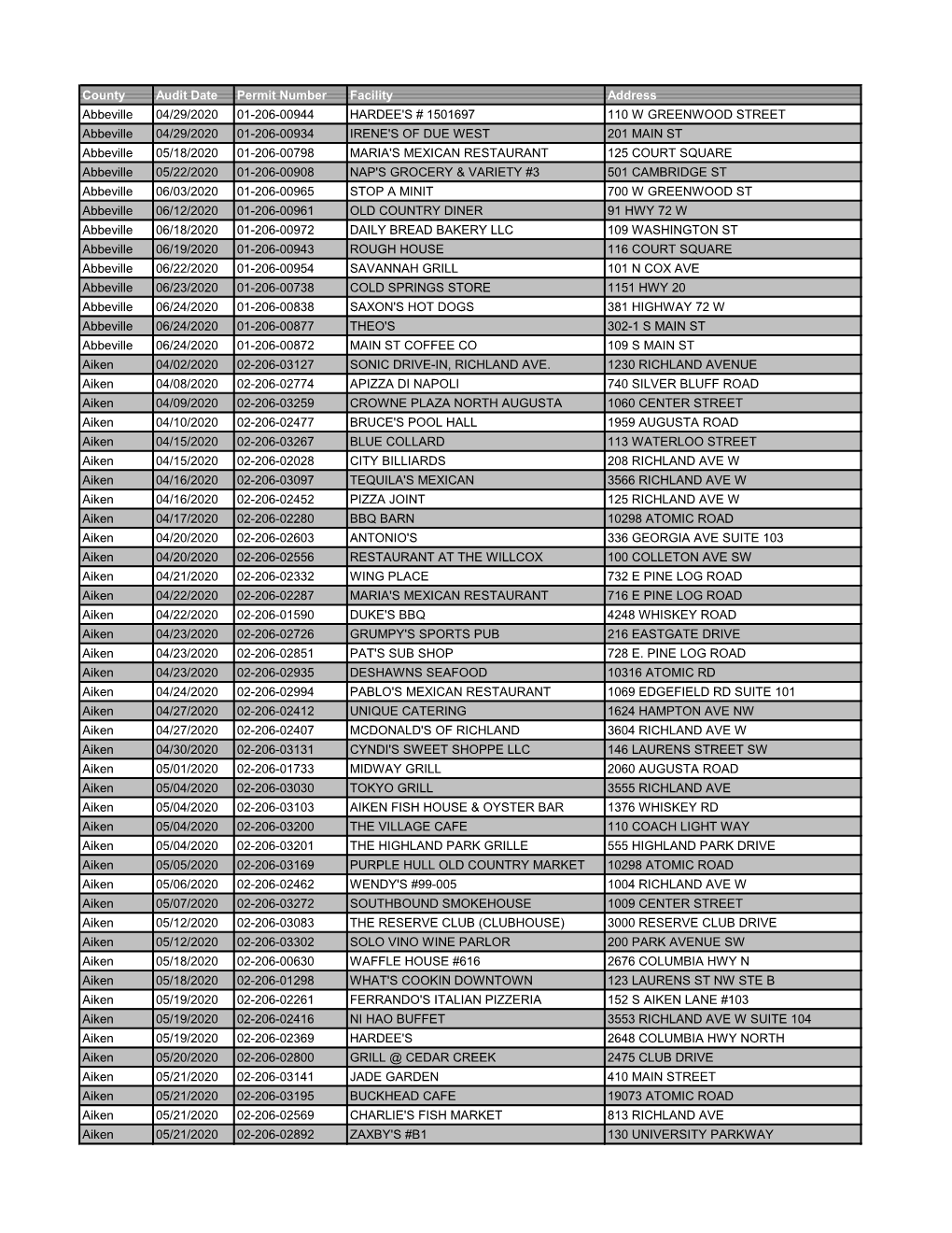 County Audit Date Permit Number Facility Address