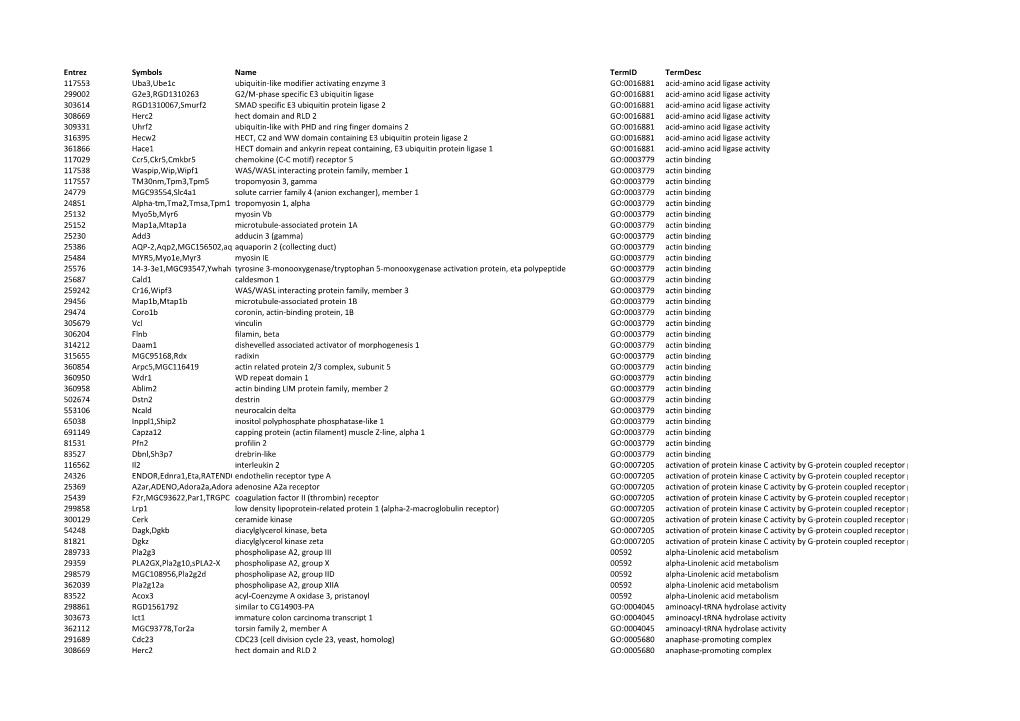 Entrez Symbols Name Termid Termdesc 117553 Uba3,Ube1c