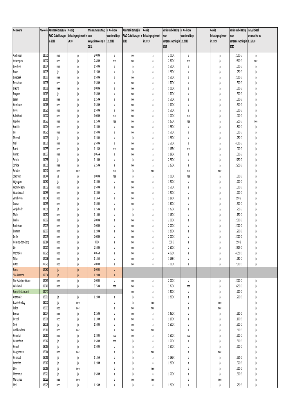 Gemeente NIS-Code Aanmaak Item(S) in RWO Data Manager in 2018 Geldig Belastingreglement in 2018 Minimumbelasting Voor Eengezinsw