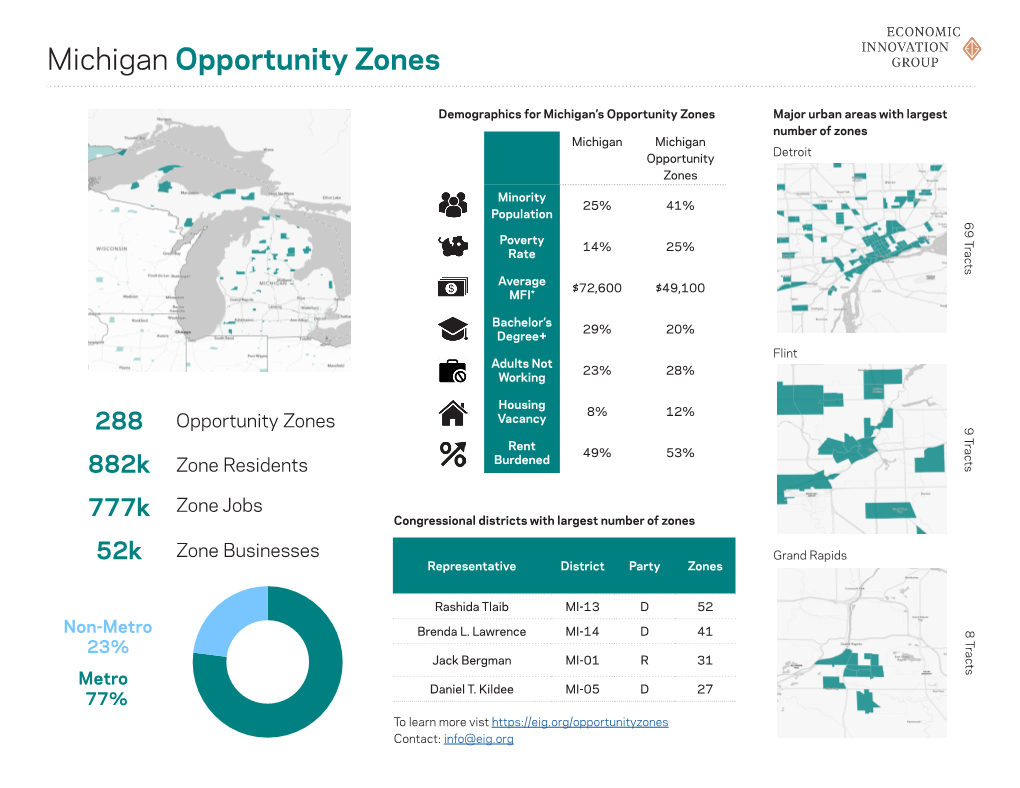 Michigan Opportunity Zones