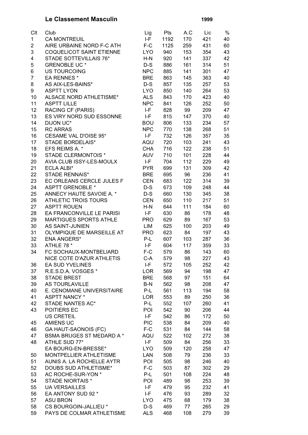 Le Classement Masculin 1999