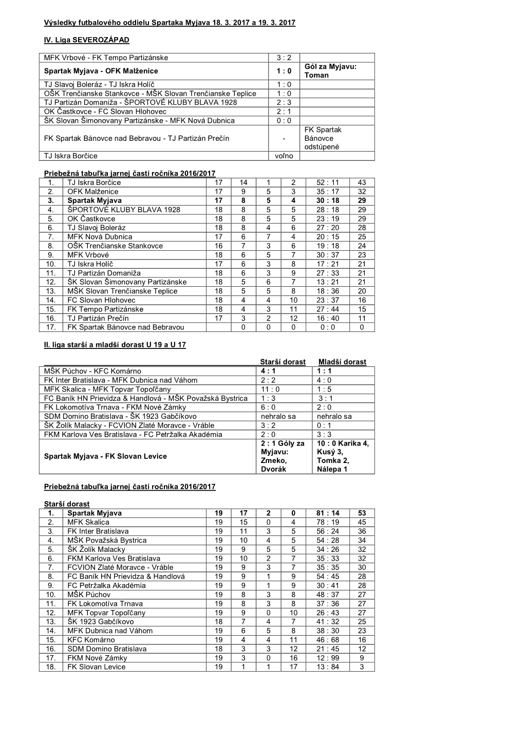 Výsledky Futbalového Oddielu Spartaka Myjava 18. 3. 2017 a 19. 3. 2017 IV. Liga SEVEROZÁPAD MFK Vrbové