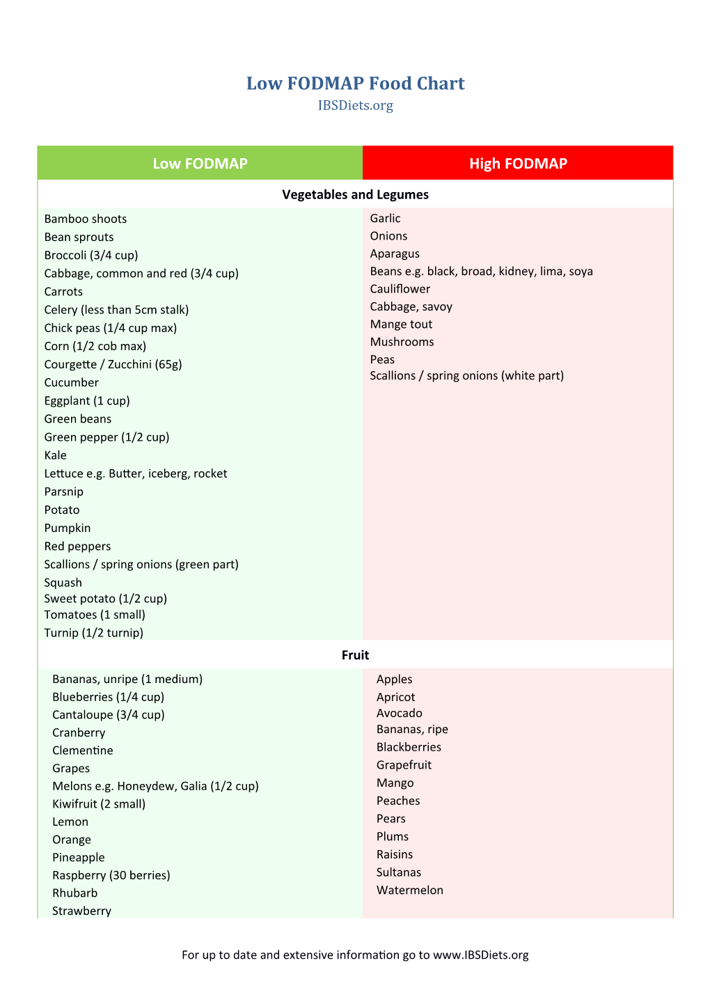 Low FODMAP Food Chart Ibsdiets.Org