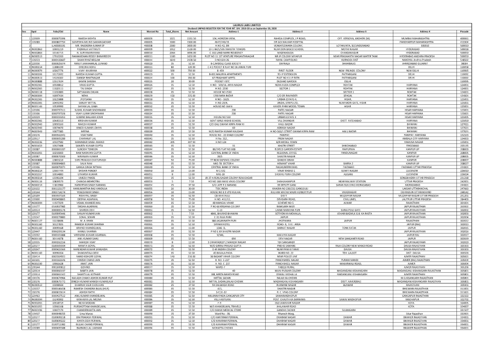 Unclaimed Dividend Details of 2019-20 Interim