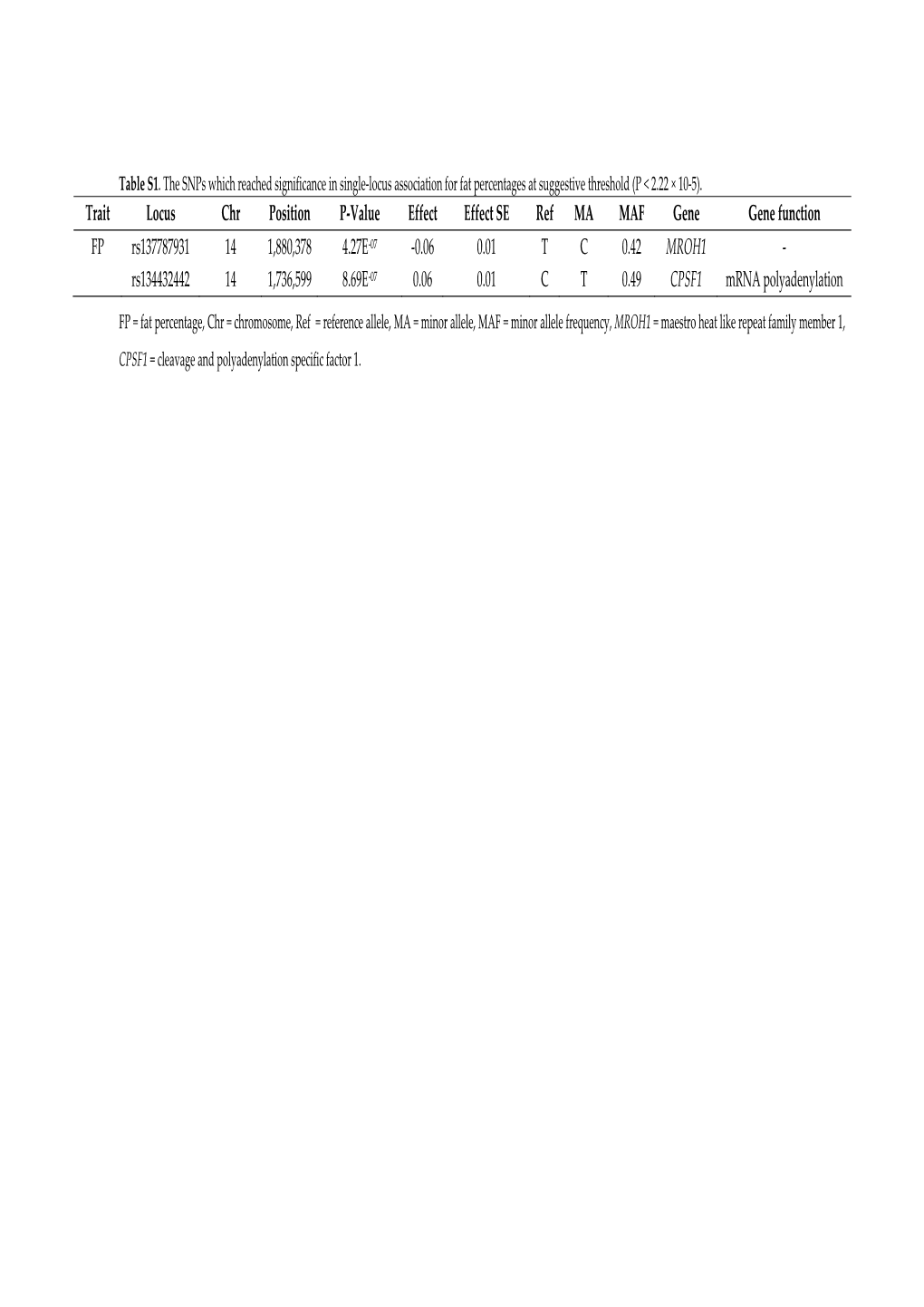 Trait Locus Chr Position P-Value Effect Effect SE Ref MA MAF Gene Gene Function FP Rs137787931 14 1880378 4.27E-07