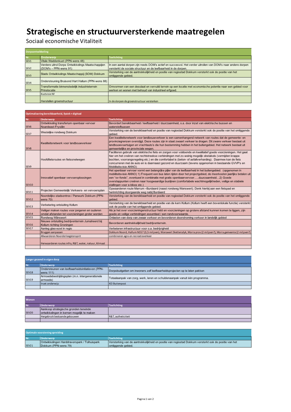 Strategische En Structuurversterkende Maatregelen Sociaal Economische Vitaliteit